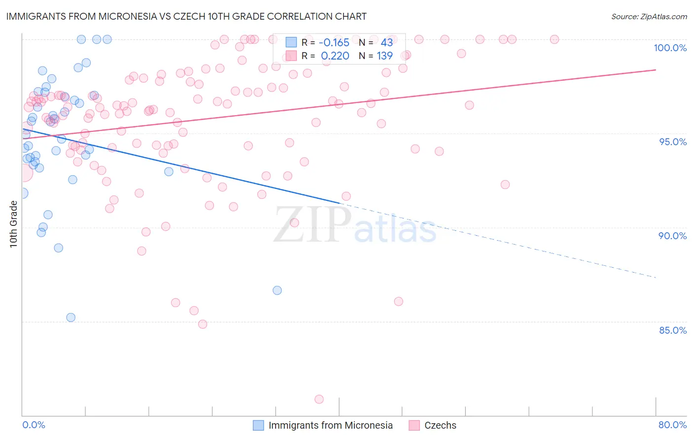 Immigrants from Micronesia vs Czech 10th Grade