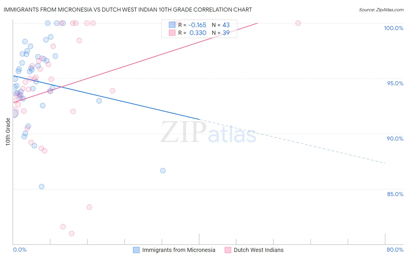 Immigrants from Micronesia vs Dutch West Indian 10th Grade