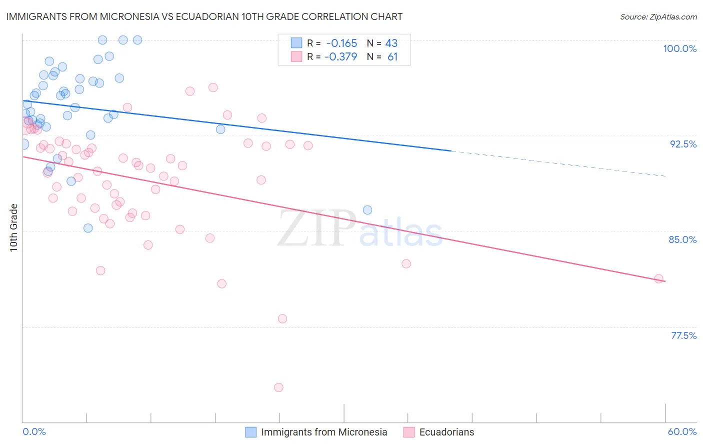 Immigrants from Micronesia vs Ecuadorian 10th Grade