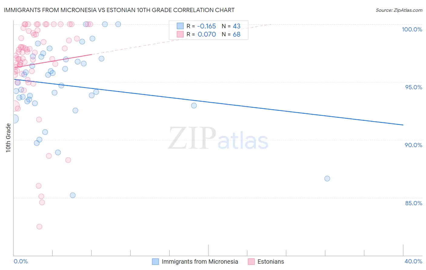 Immigrants from Micronesia vs Estonian 10th Grade
