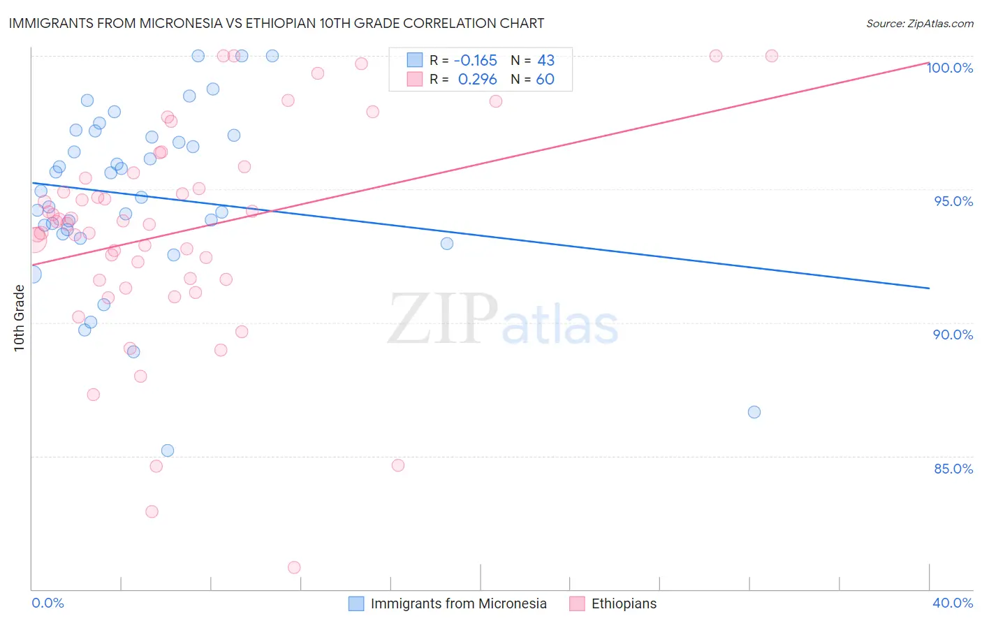 Immigrants from Micronesia vs Ethiopian 10th Grade