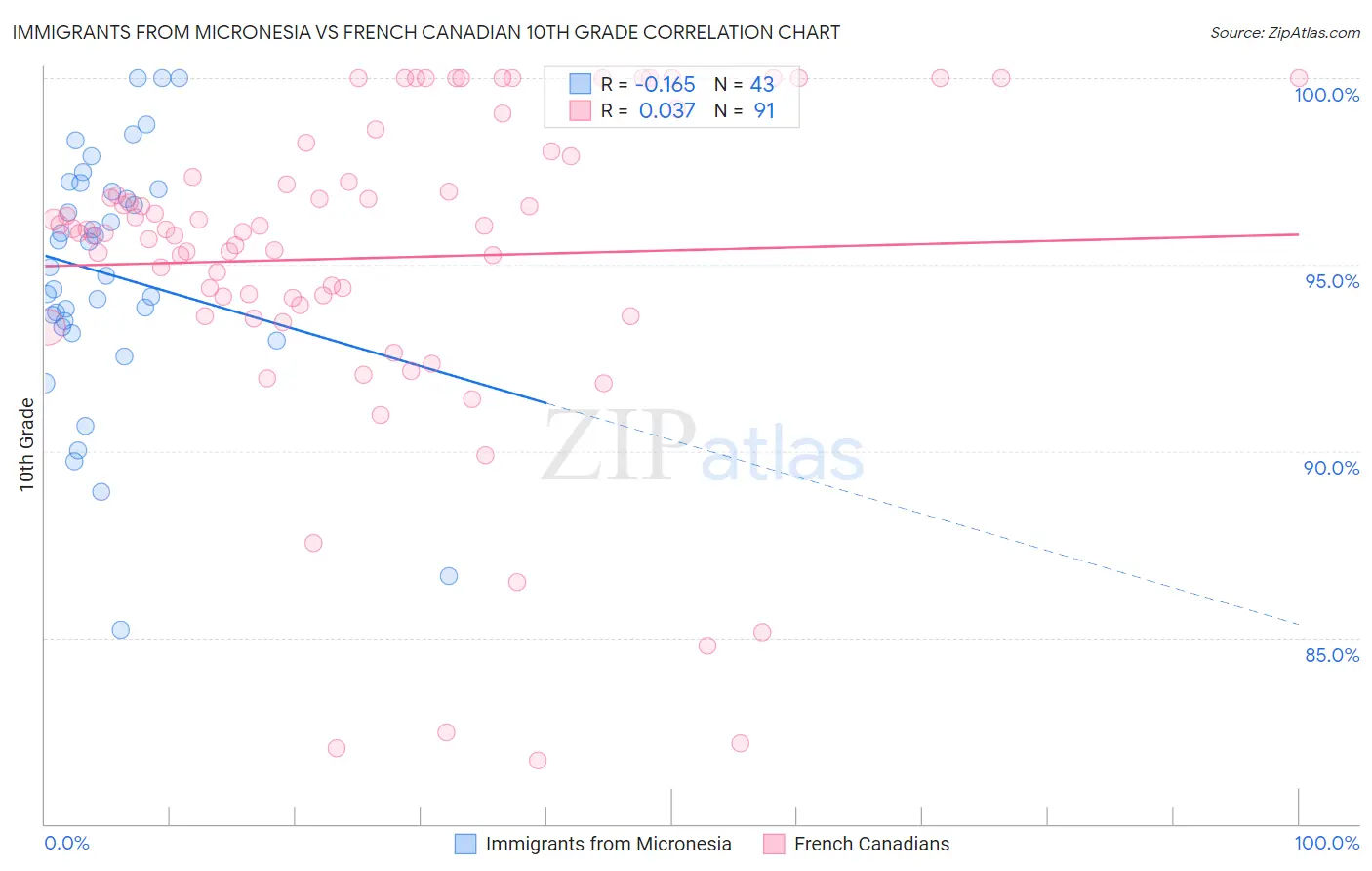 Immigrants from Micronesia vs French Canadian 10th Grade