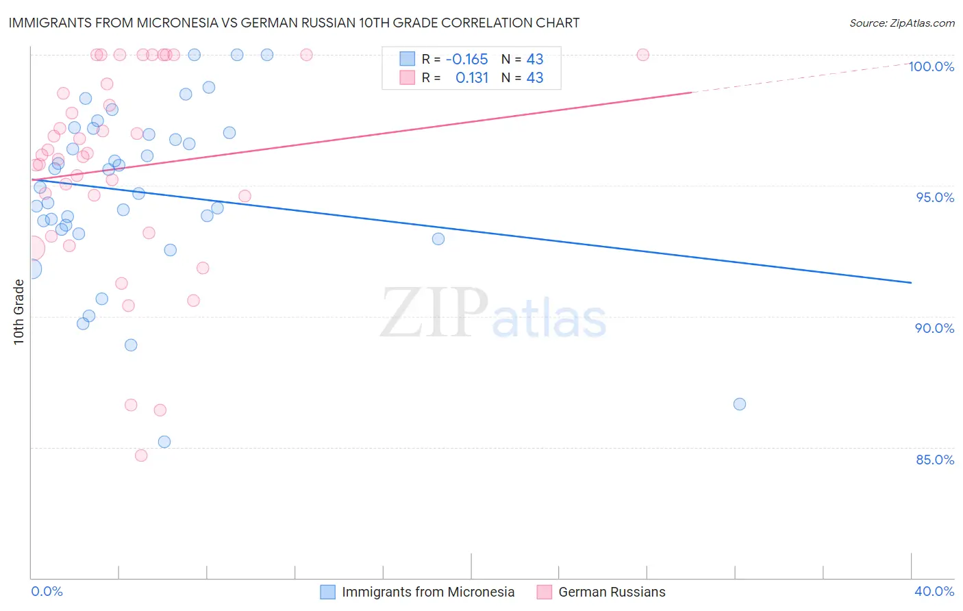 Immigrants from Micronesia vs German Russian 10th Grade