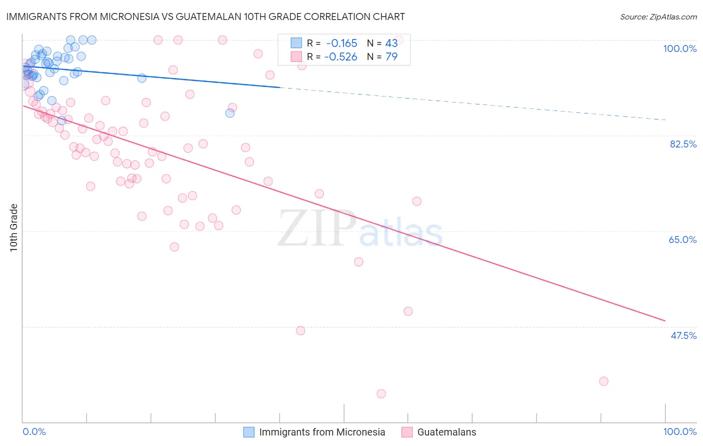 Immigrants from Micronesia vs Guatemalan 10th Grade