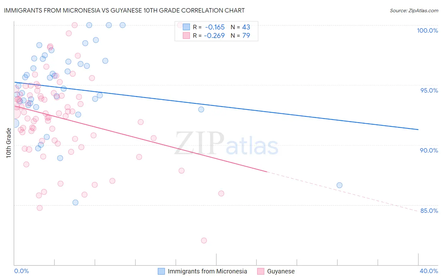 Immigrants from Micronesia vs Guyanese 10th Grade