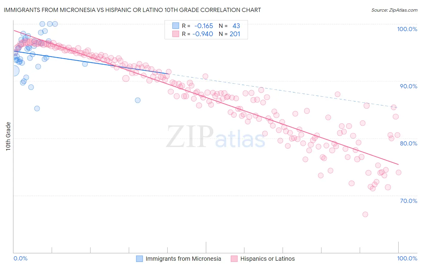 Immigrants from Micronesia vs Hispanic or Latino 10th Grade