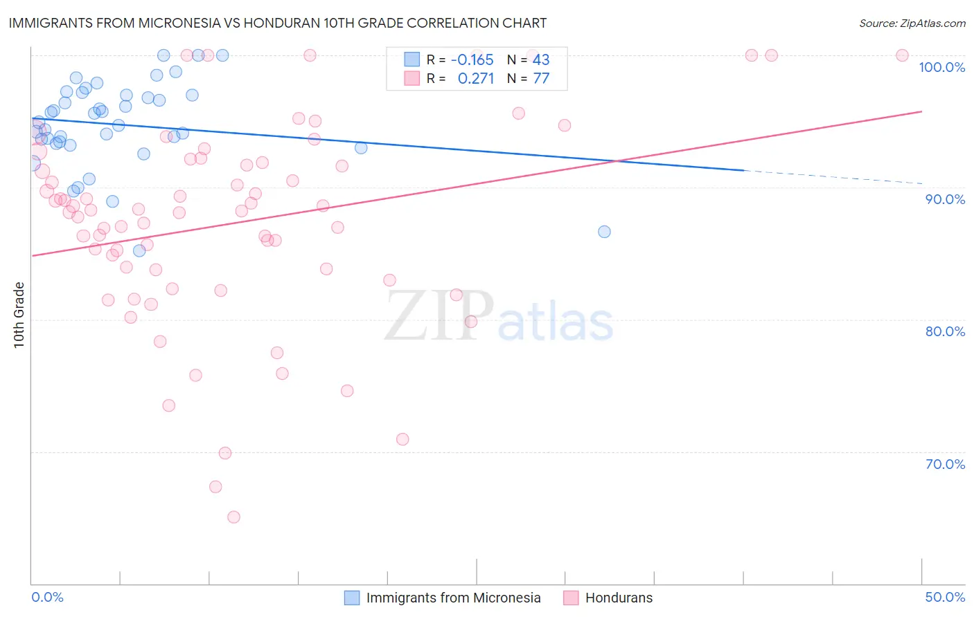 Immigrants from Micronesia vs Honduran 10th Grade