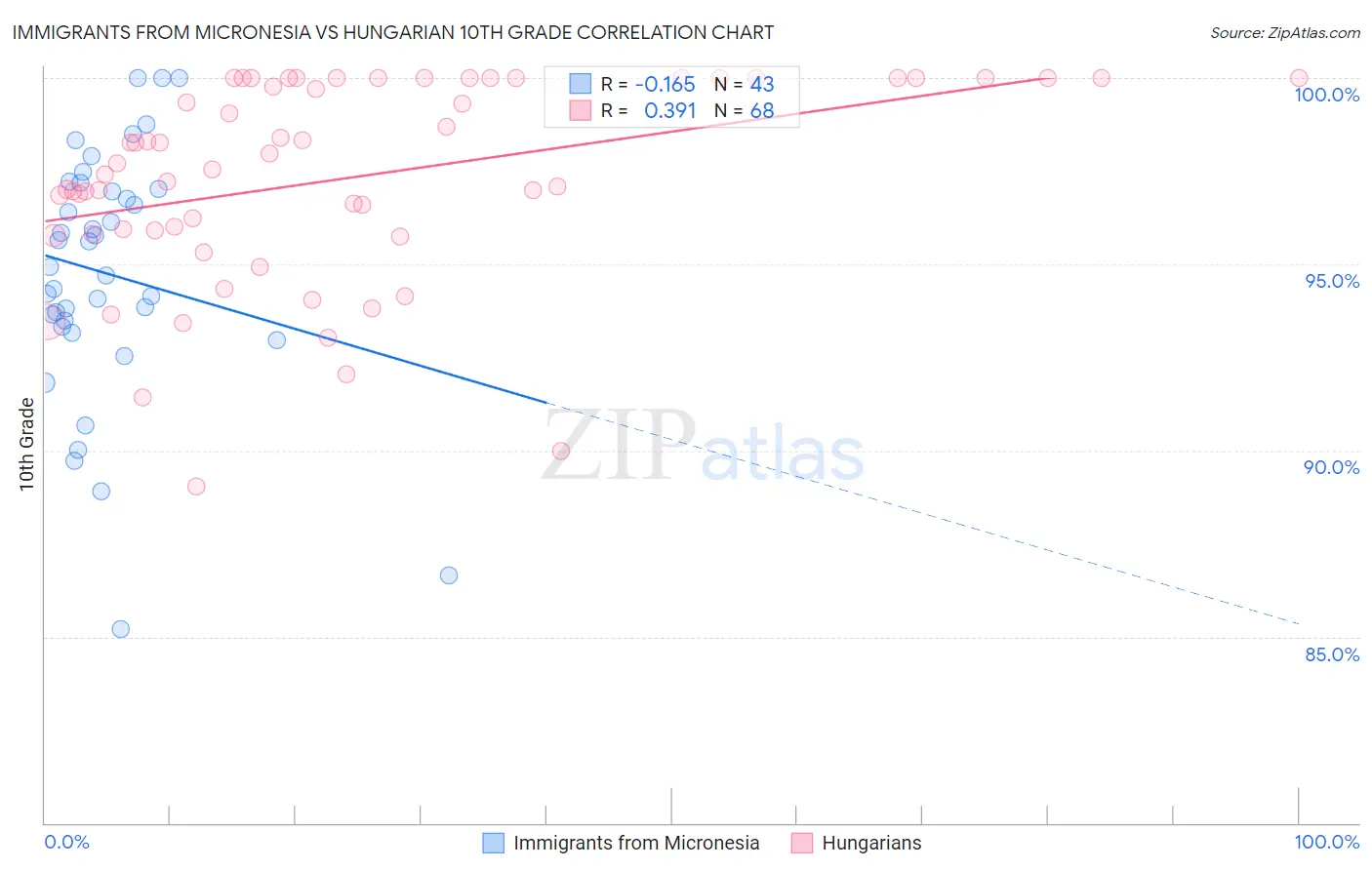Immigrants from Micronesia vs Hungarian 10th Grade