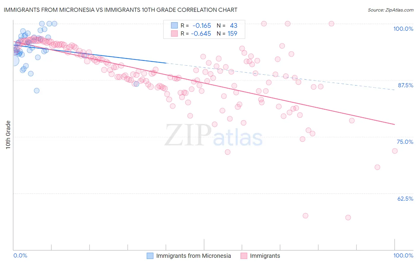 Immigrants from Micronesia vs Immigrants 10th Grade