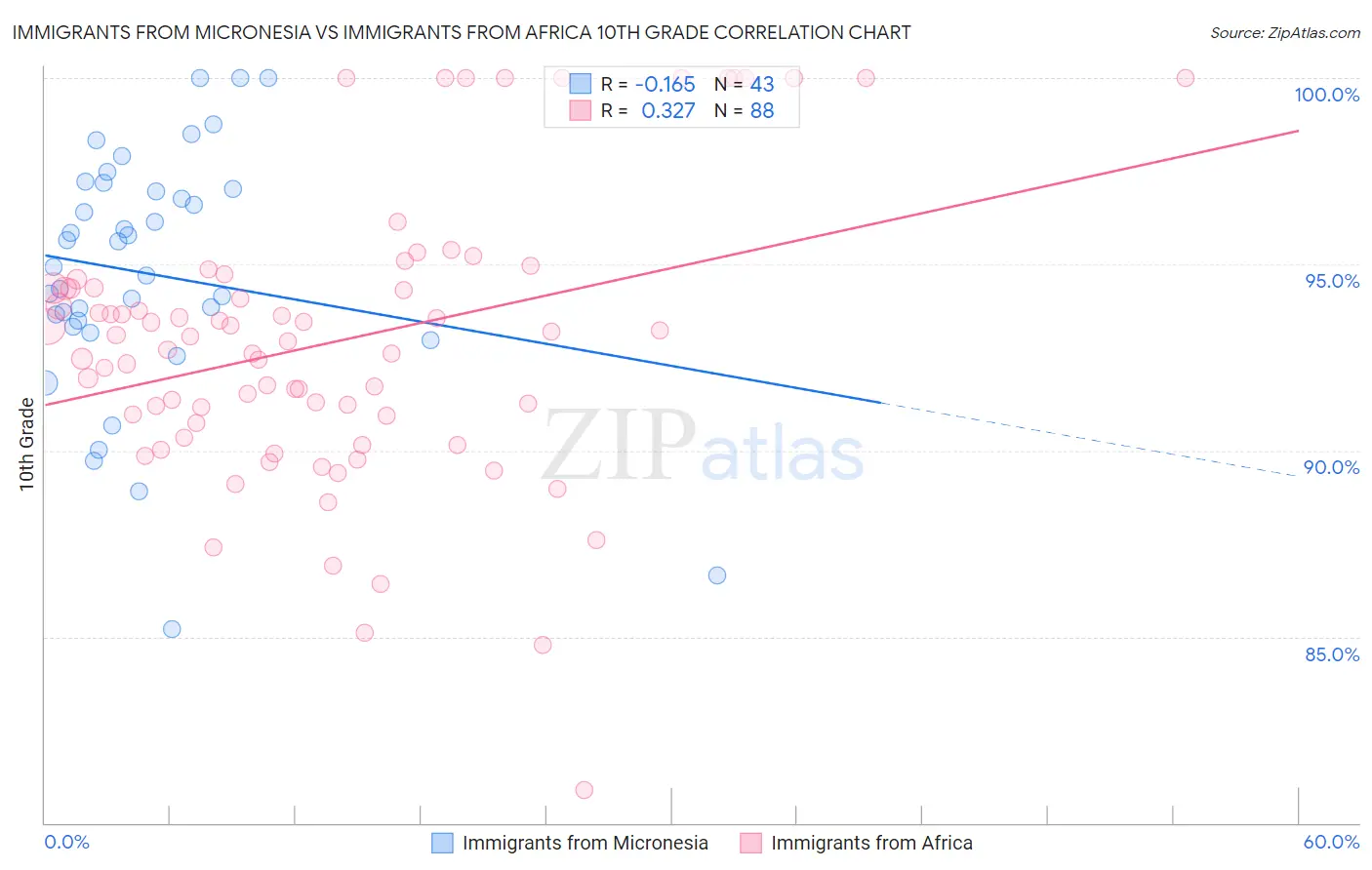 Immigrants from Micronesia vs Immigrants from Africa 10th Grade