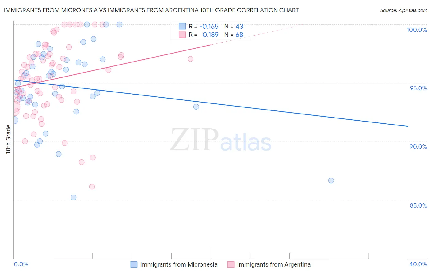 Immigrants from Micronesia vs Immigrants from Argentina 10th Grade