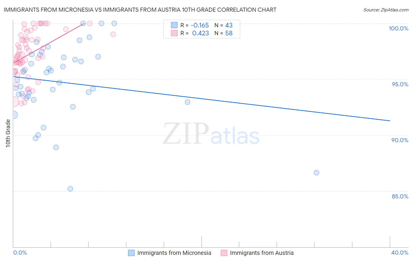 Immigrants from Micronesia vs Immigrants from Austria 10th Grade