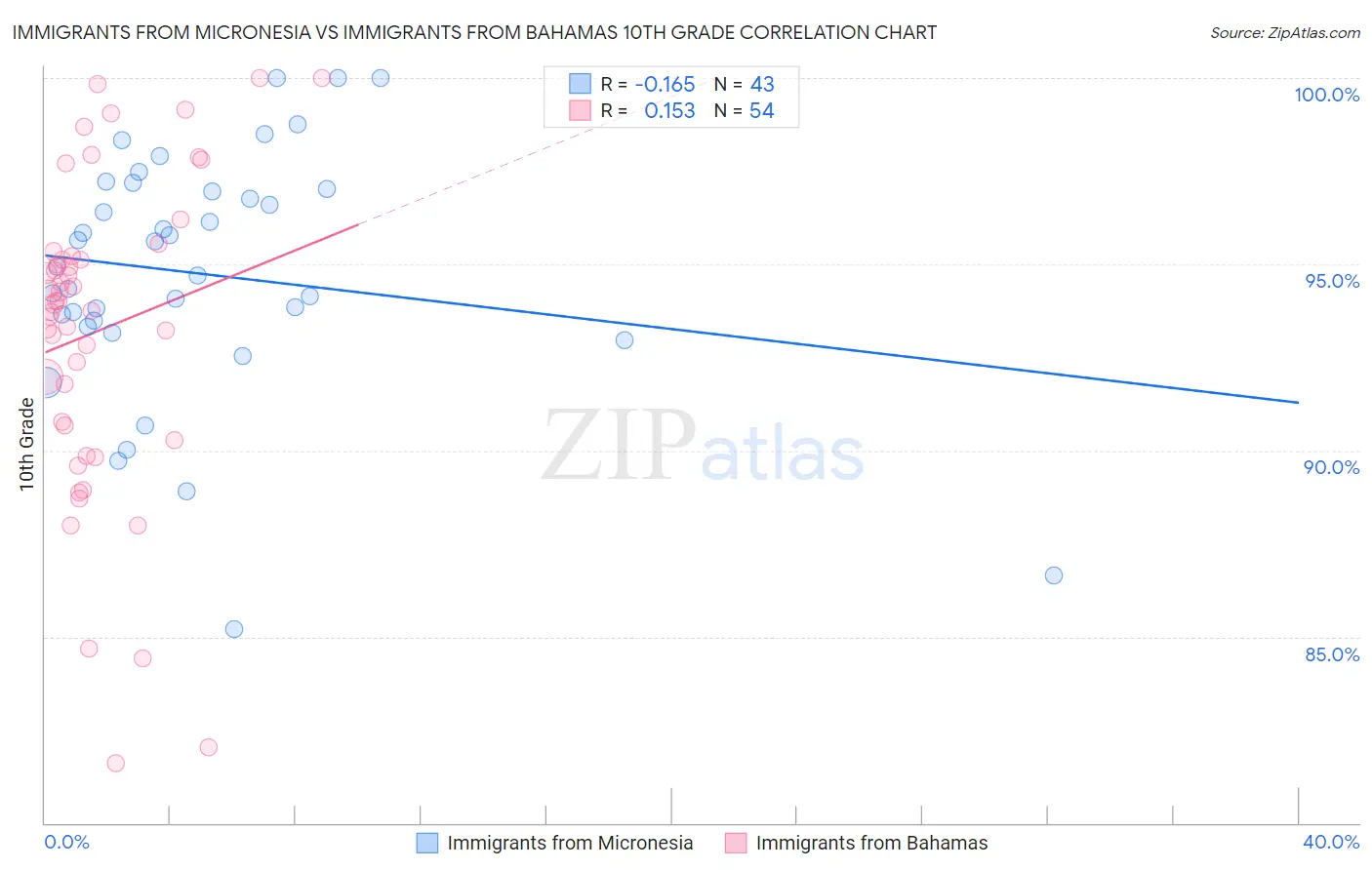 Immigrants from Micronesia vs Immigrants from Bahamas 10th Grade