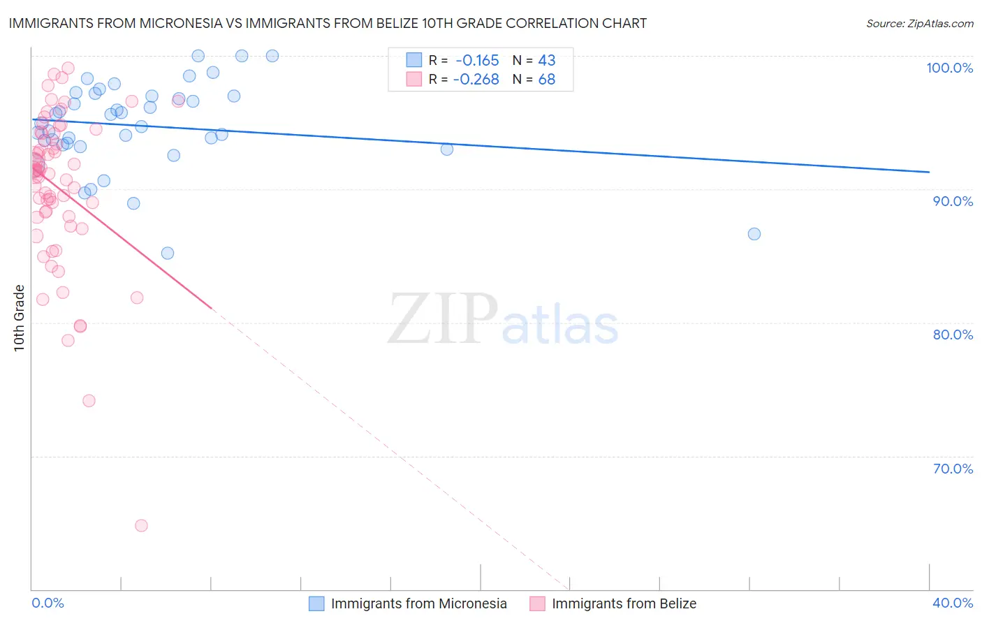 Immigrants from Micronesia vs Immigrants from Belize 10th Grade
