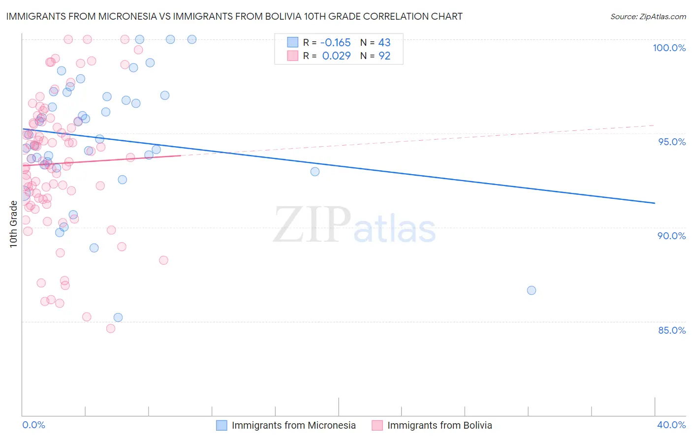 Immigrants from Micronesia vs Immigrants from Bolivia 10th Grade