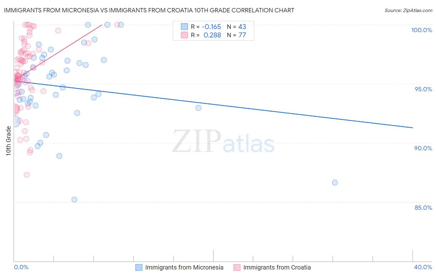 Immigrants from Micronesia vs Immigrants from Croatia 10th Grade