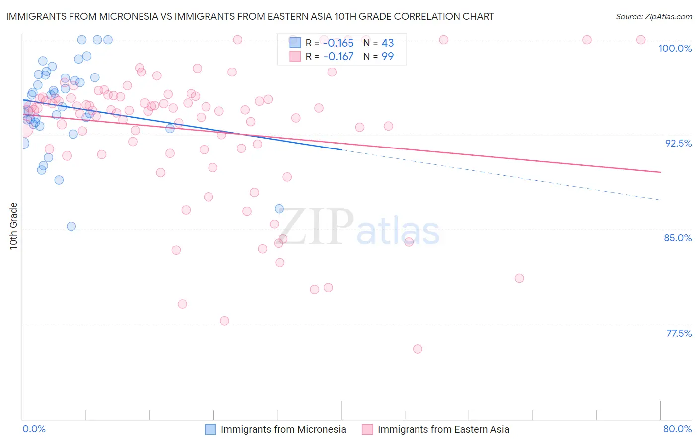 Immigrants from Micronesia vs Immigrants from Eastern Asia 10th Grade