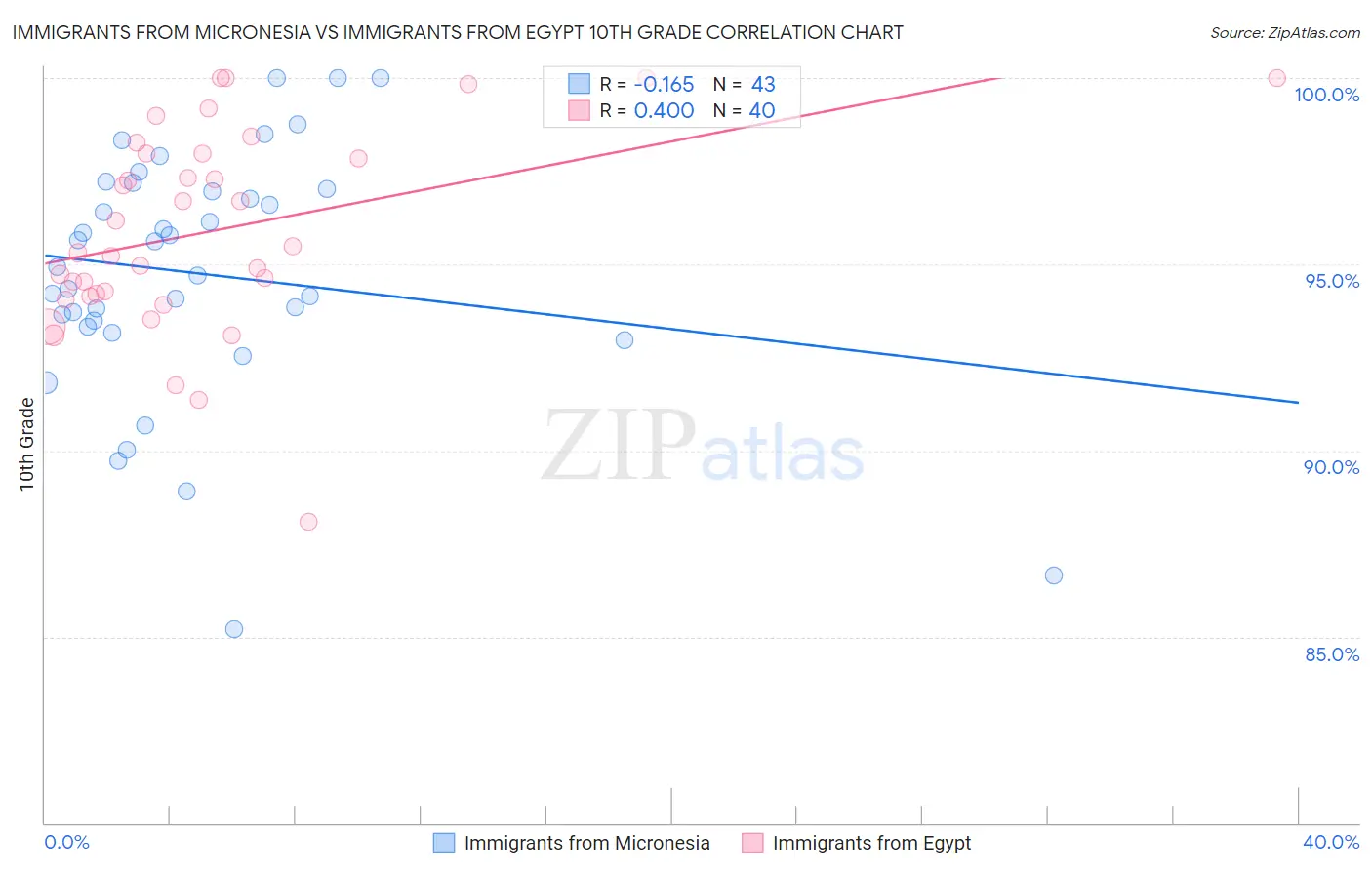 Immigrants from Micronesia vs Immigrants from Egypt 10th Grade