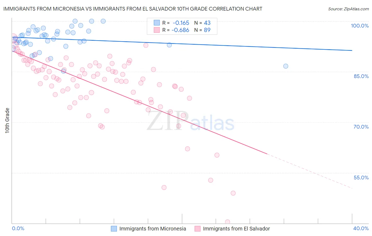 Immigrants from Micronesia vs Immigrants from El Salvador 10th Grade