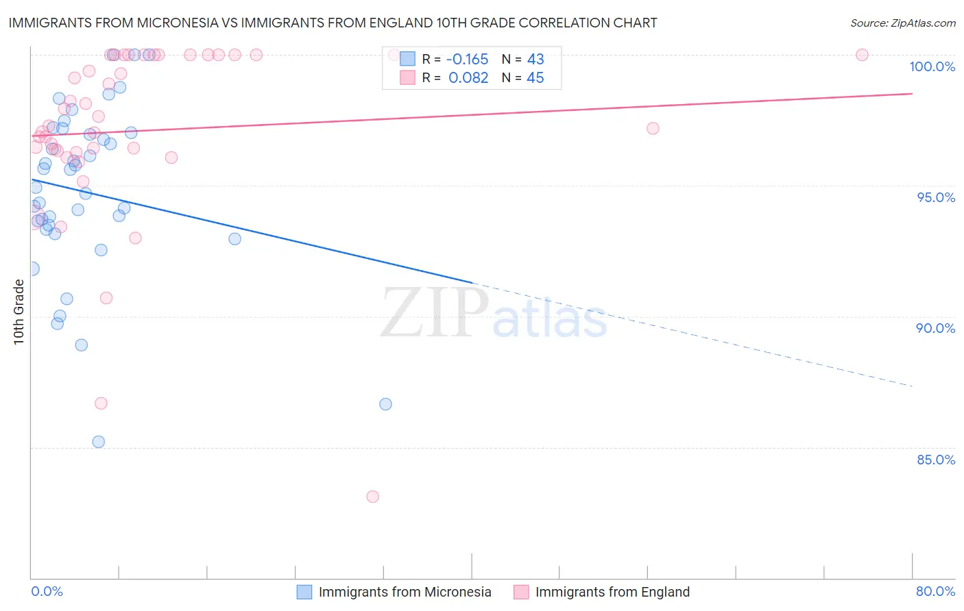 Immigrants from Micronesia vs Immigrants from England 10th Grade