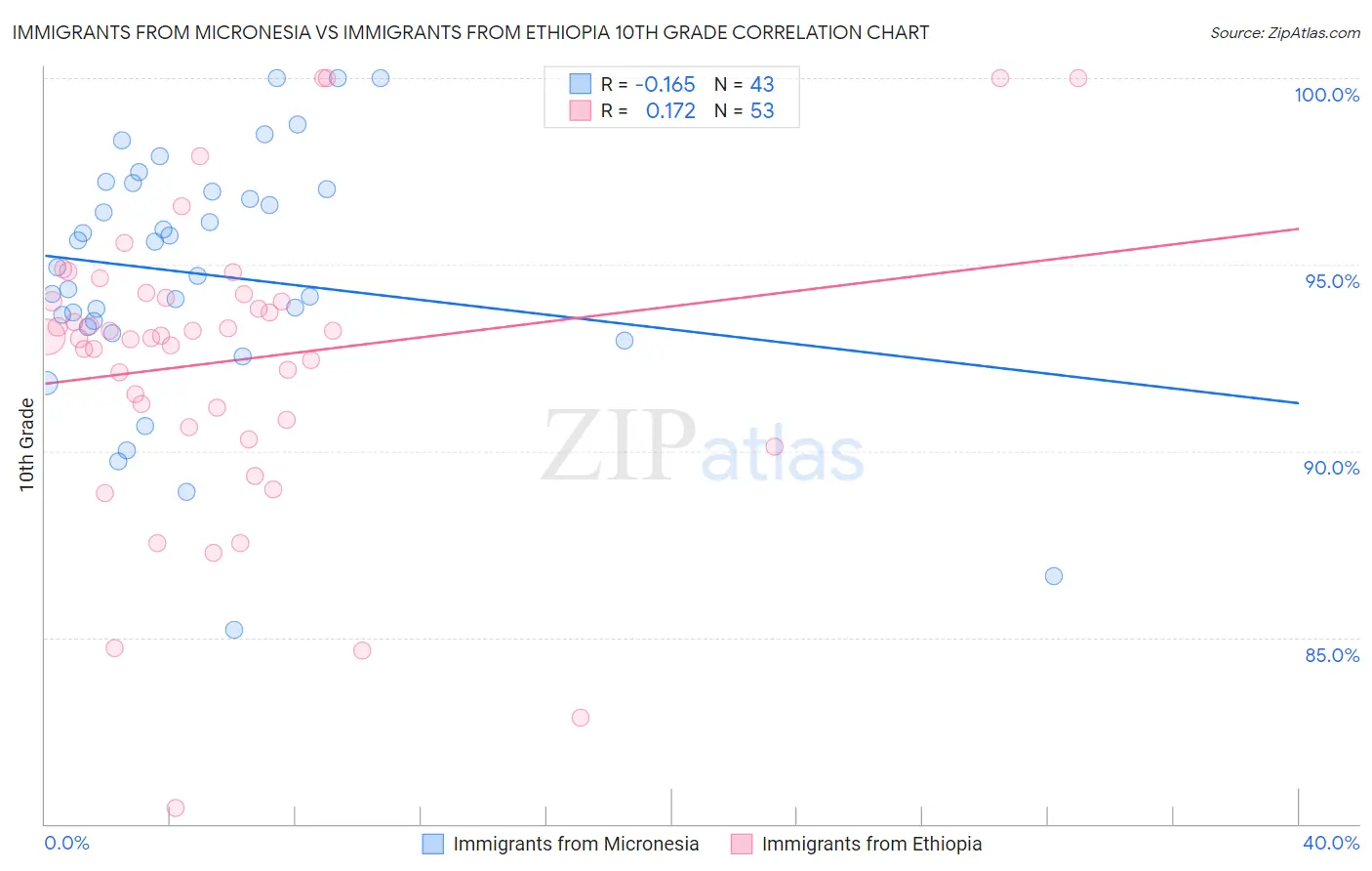 Immigrants from Micronesia vs Immigrants from Ethiopia 10th Grade
