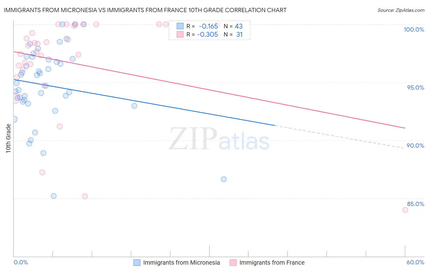 Immigrants from Micronesia vs Immigrants from France 10th Grade