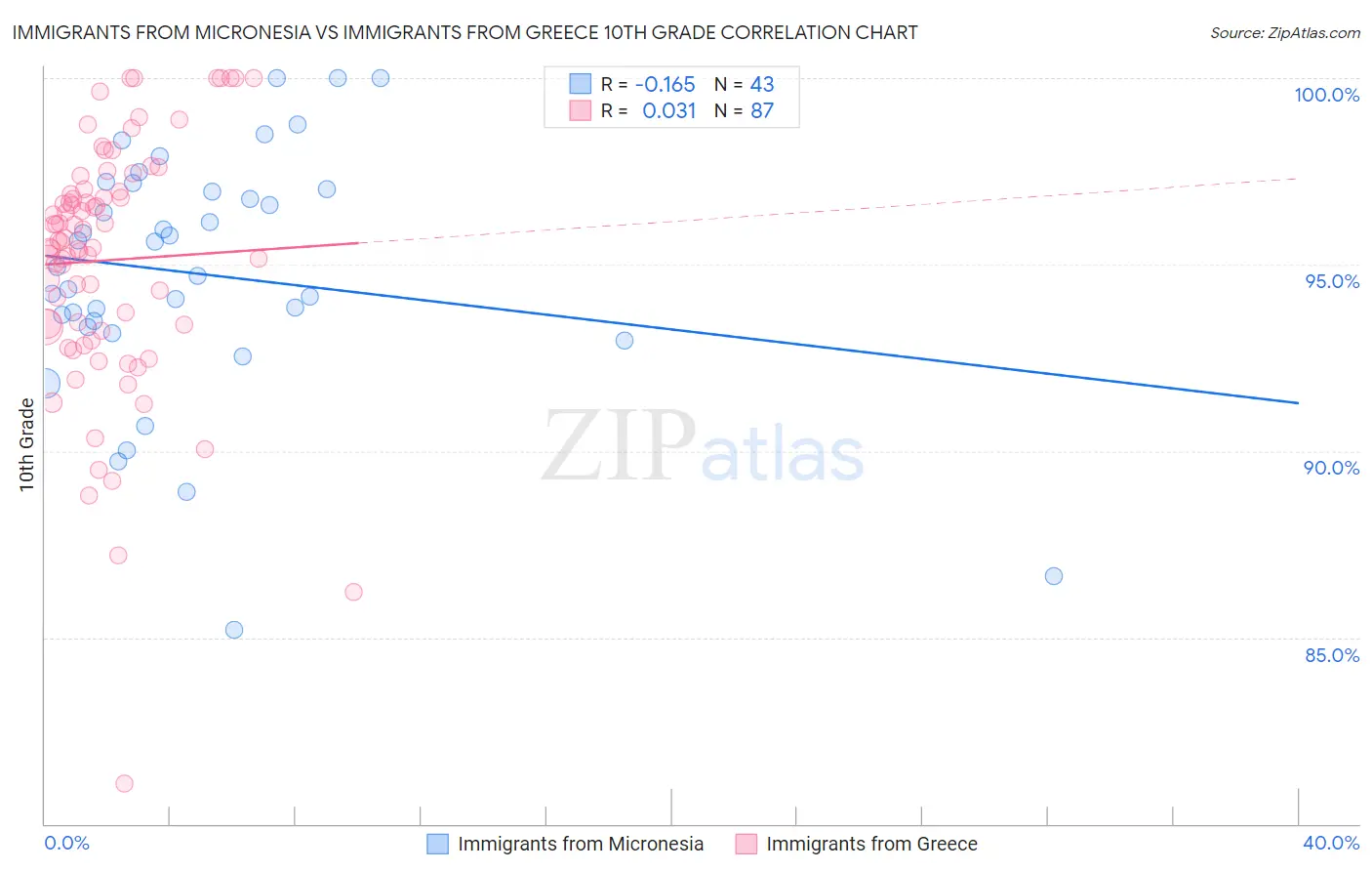 Immigrants from Micronesia vs Immigrants from Greece 10th Grade