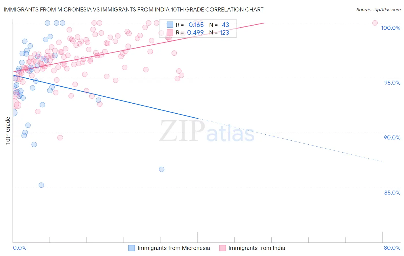 Immigrants from Micronesia vs Immigrants from India 10th Grade