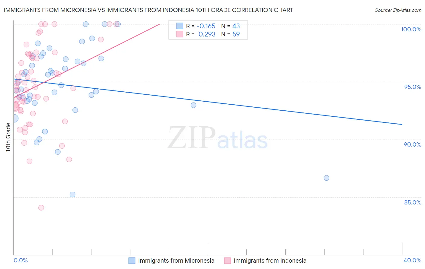Immigrants from Micronesia vs Immigrants from Indonesia 10th Grade