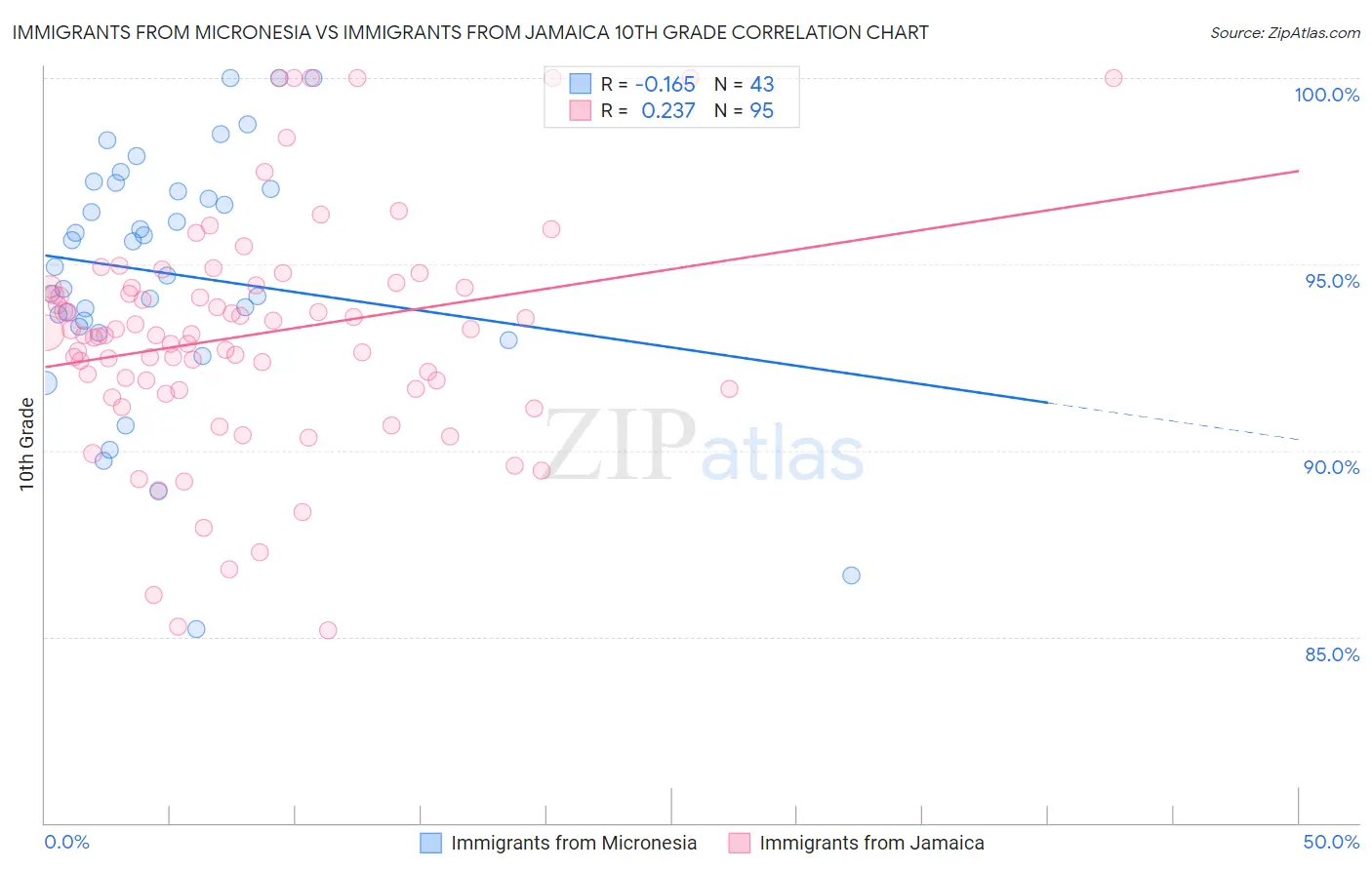 Immigrants from Micronesia vs Immigrants from Jamaica 10th Grade