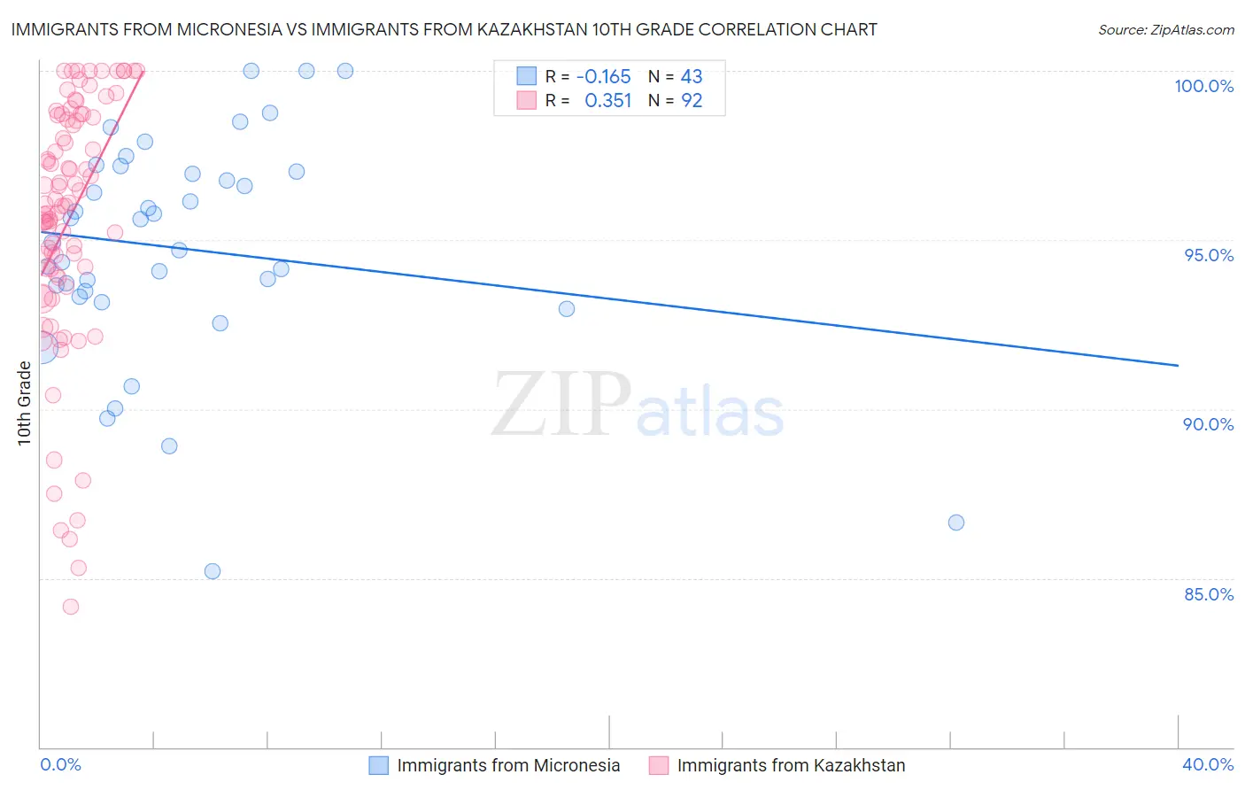 Immigrants from Micronesia vs Immigrants from Kazakhstan 10th Grade