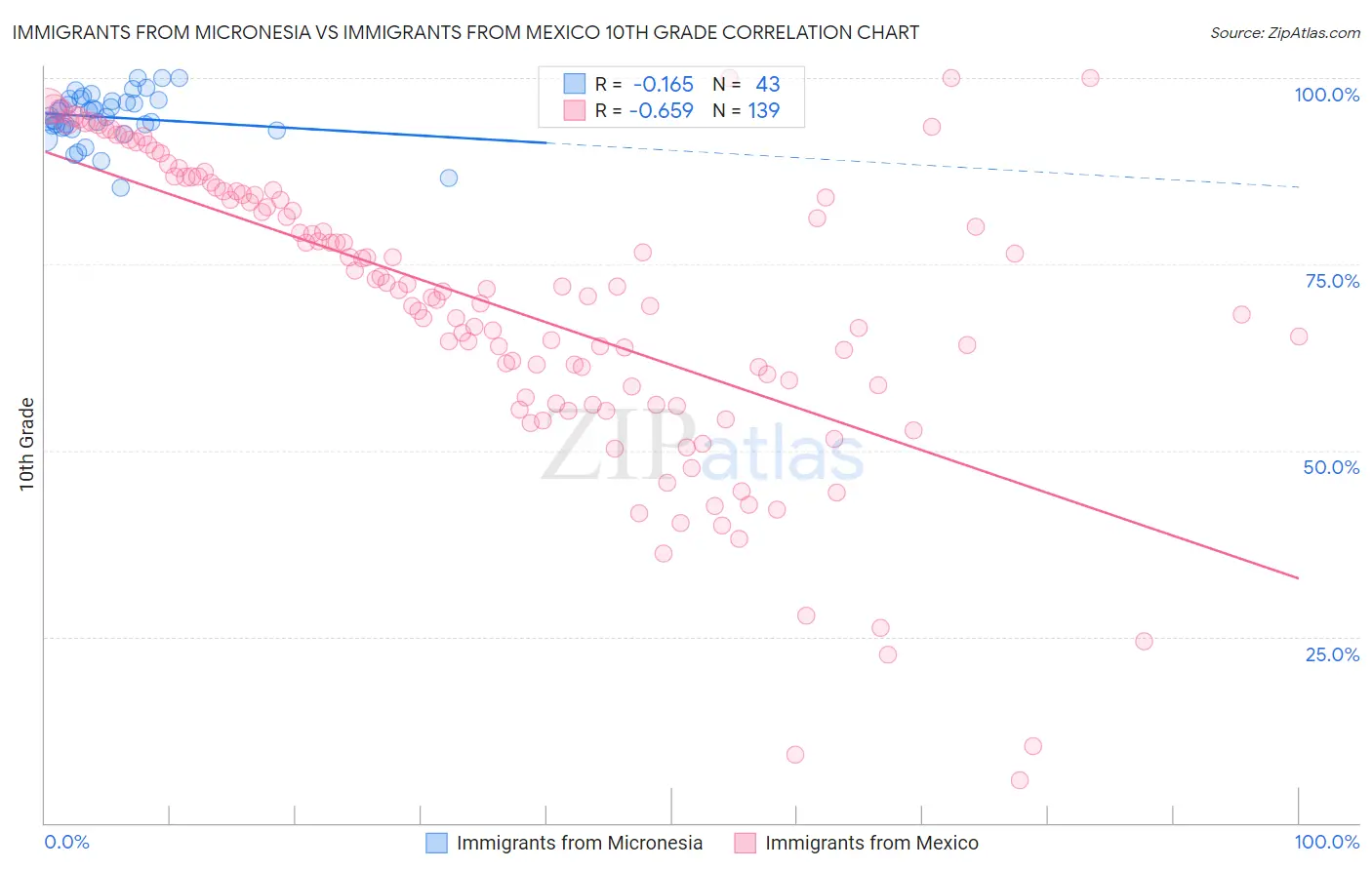 Immigrants from Micronesia vs Immigrants from Mexico 10th Grade