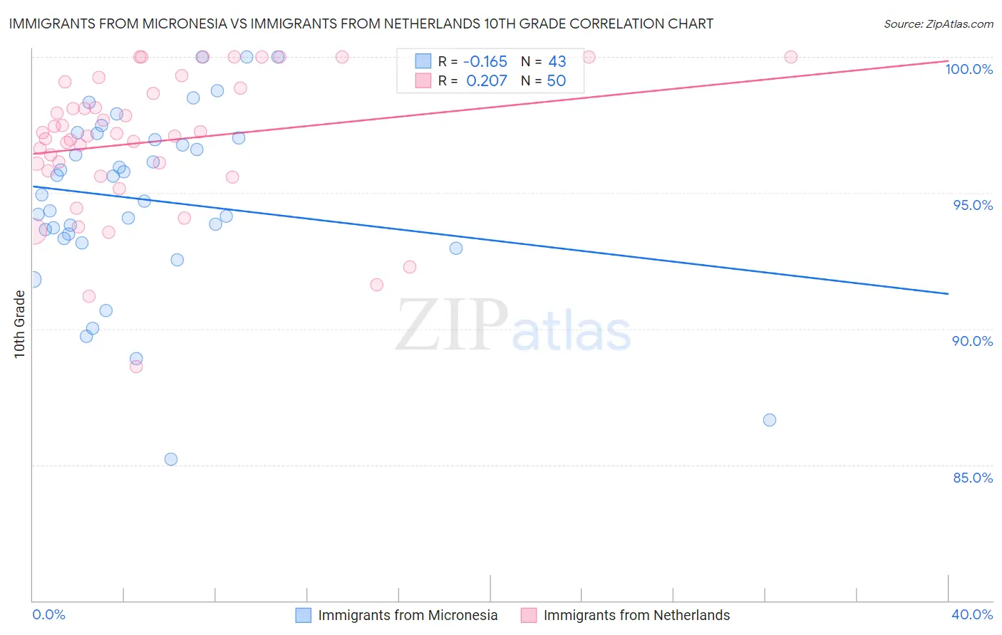 Immigrants from Micronesia vs Immigrants from Netherlands 10th Grade