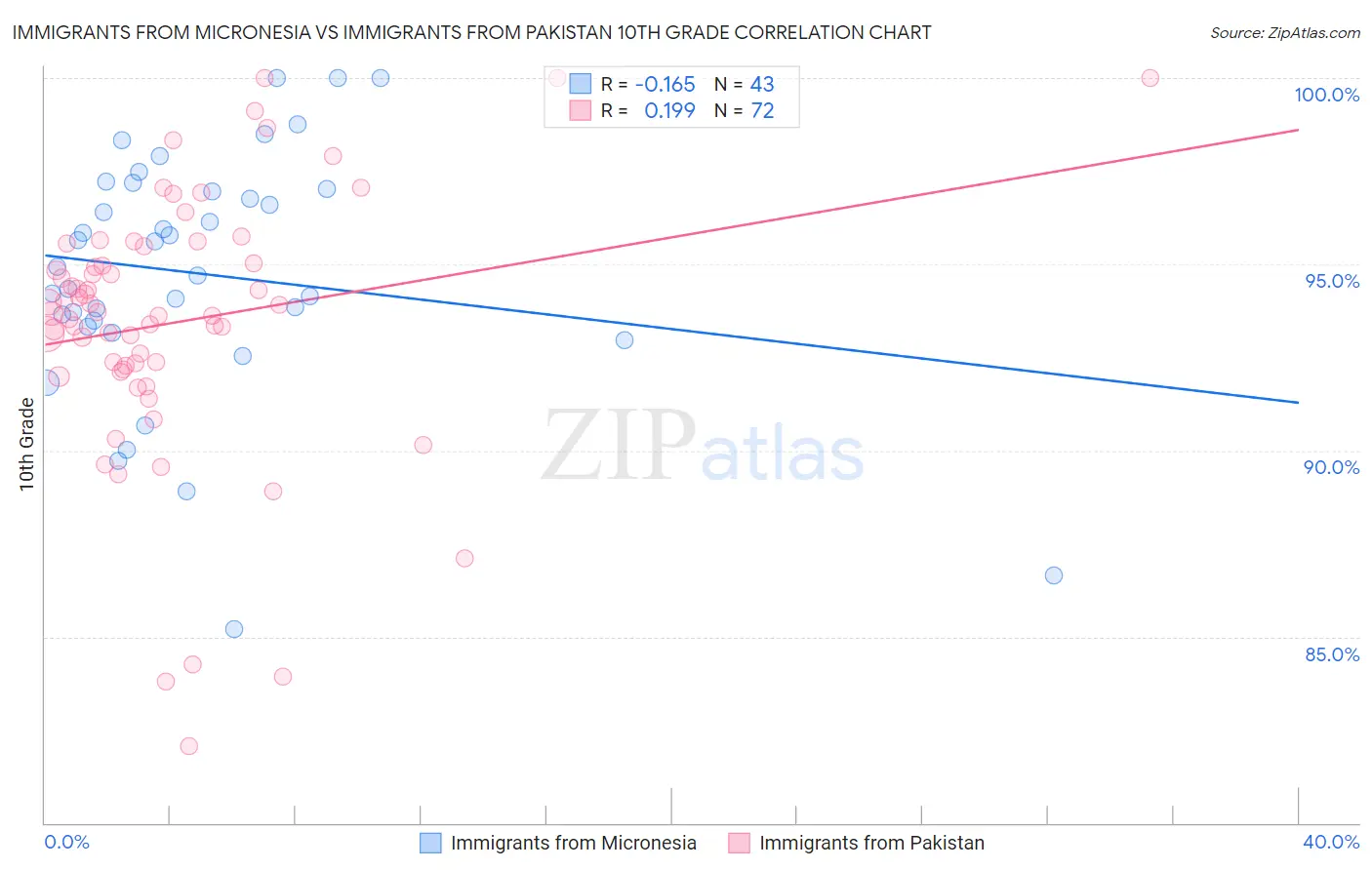 Immigrants from Micronesia vs Immigrants from Pakistan 10th Grade