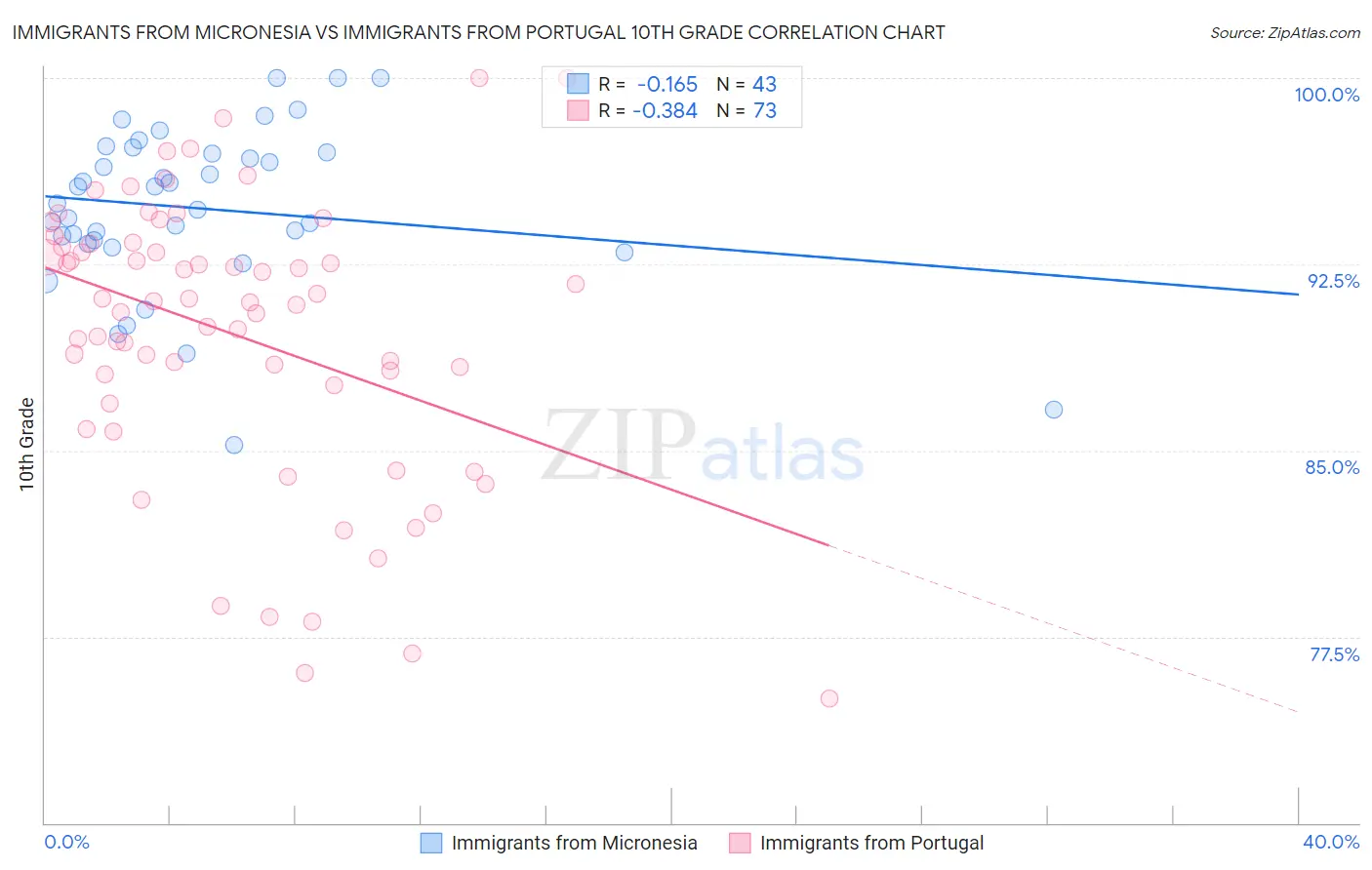 Immigrants from Micronesia vs Immigrants from Portugal 10th Grade