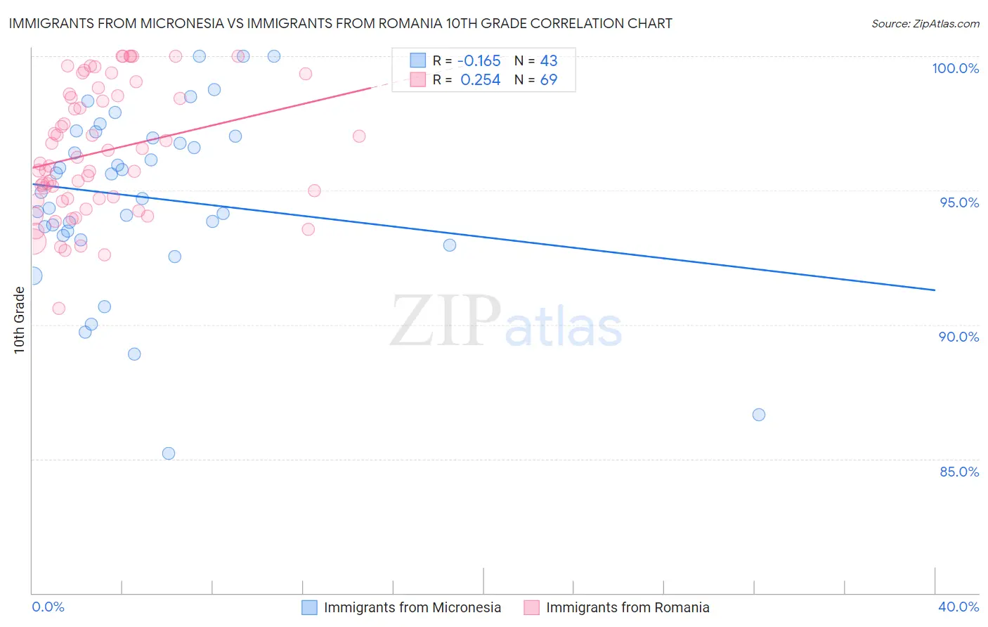 Immigrants from Micronesia vs Immigrants from Romania 10th Grade