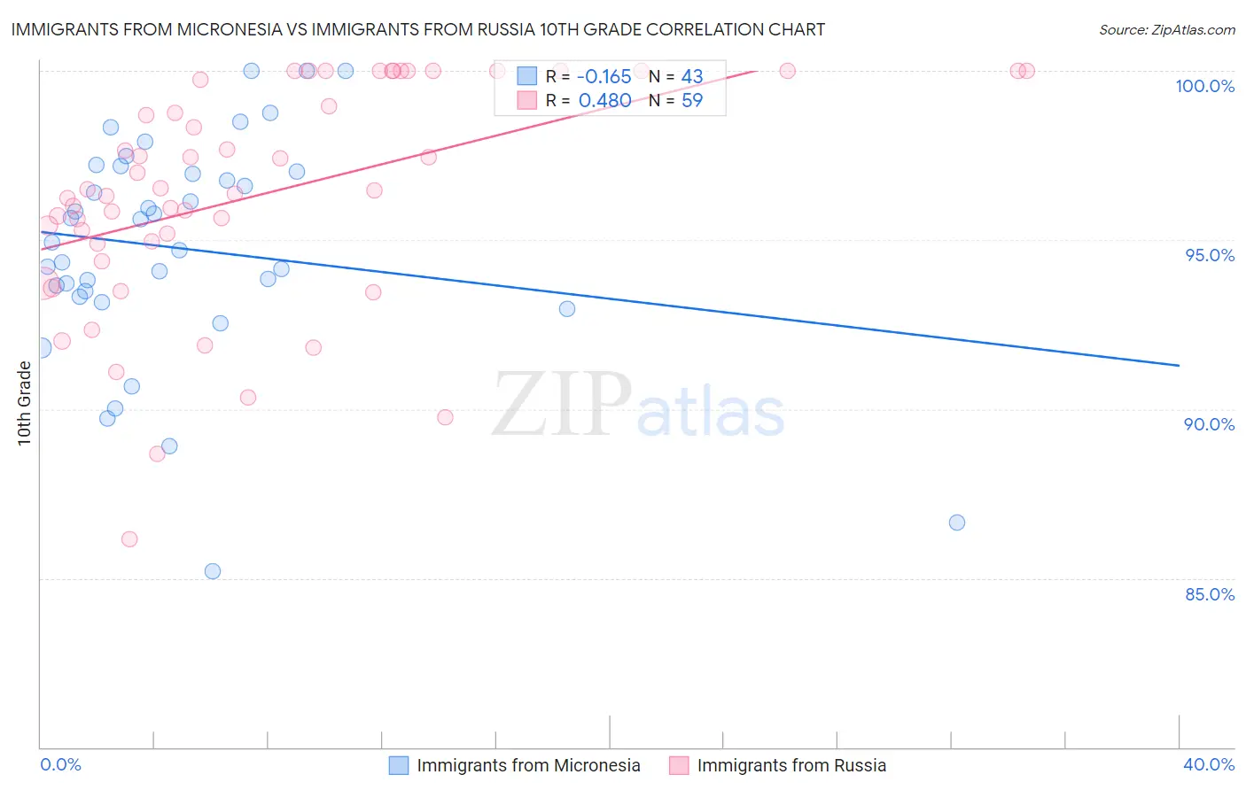 Immigrants from Micronesia vs Immigrants from Russia 10th Grade