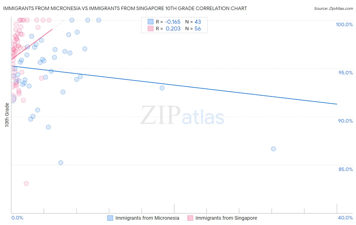 Immigrants from Micronesia vs Immigrants from Singapore 10th Grade