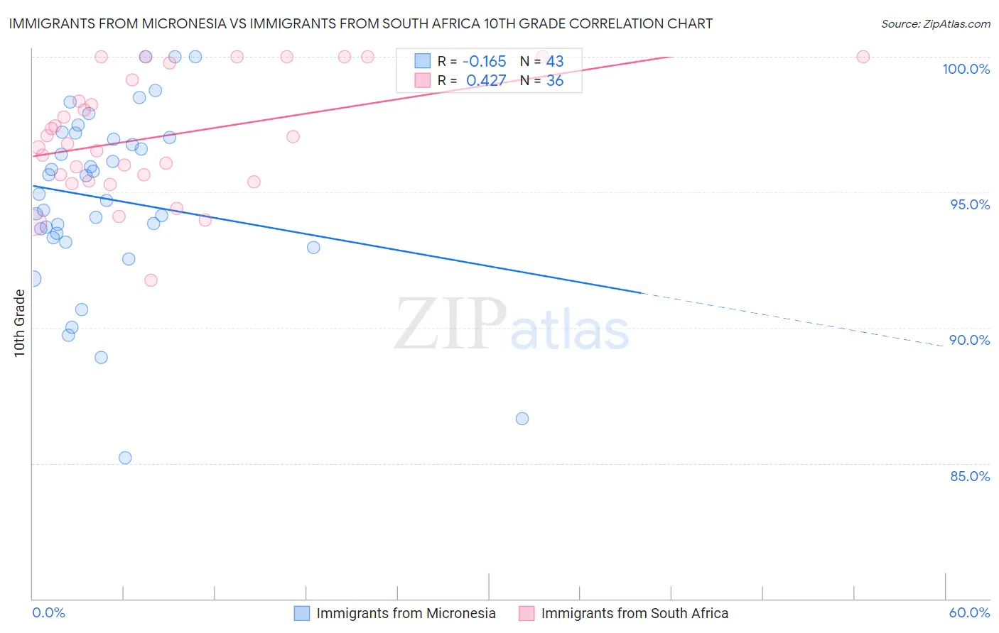 Immigrants from Micronesia vs Immigrants from South Africa 10th Grade