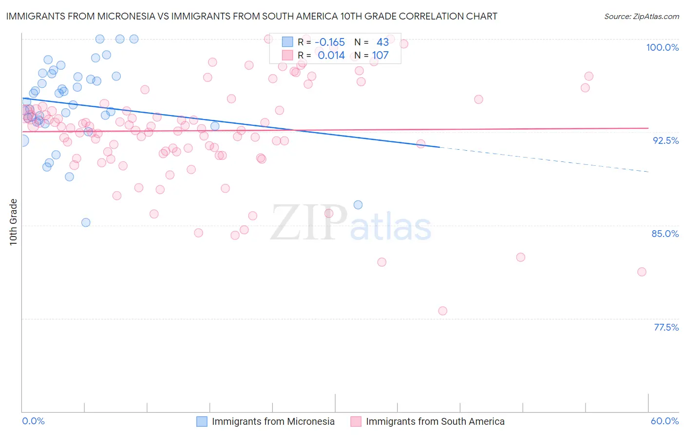 Immigrants from Micronesia vs Immigrants from South America 10th Grade