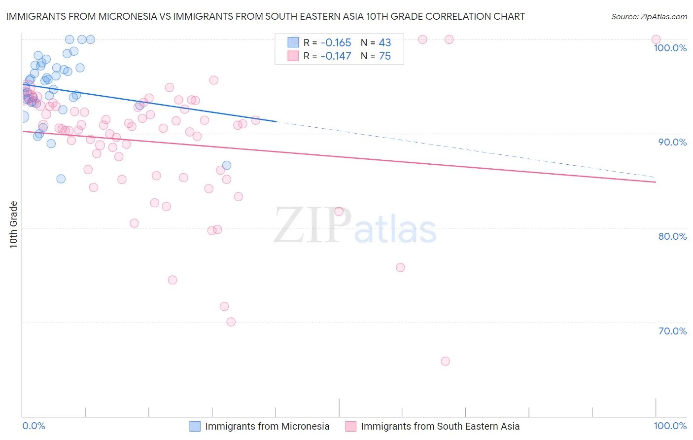 Immigrants from Micronesia vs Immigrants from South Eastern Asia 10th Grade
