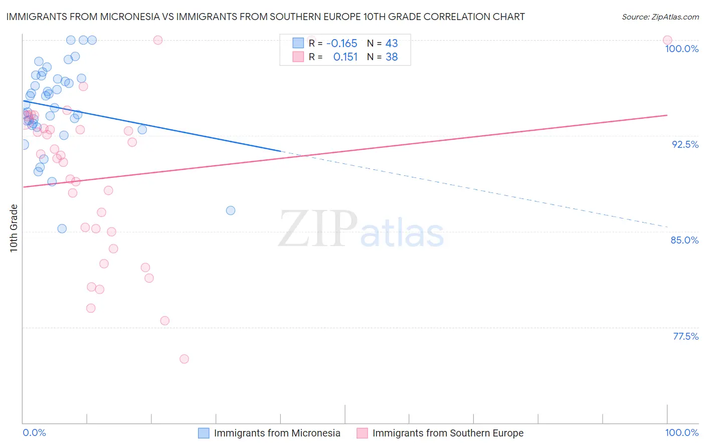 Immigrants from Micronesia vs Immigrants from Southern Europe 10th Grade