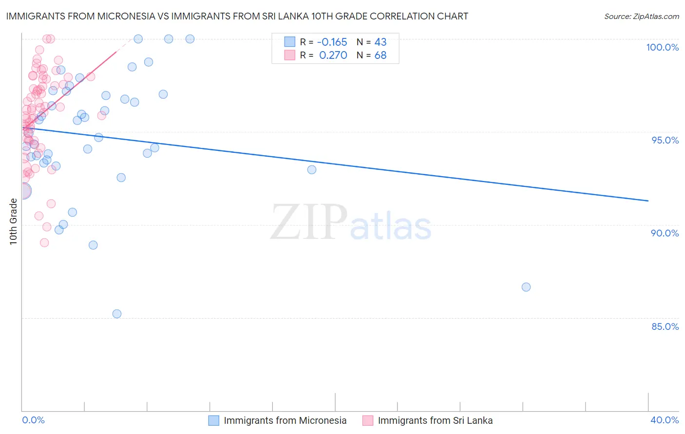 Immigrants from Micronesia vs Immigrants from Sri Lanka 10th Grade