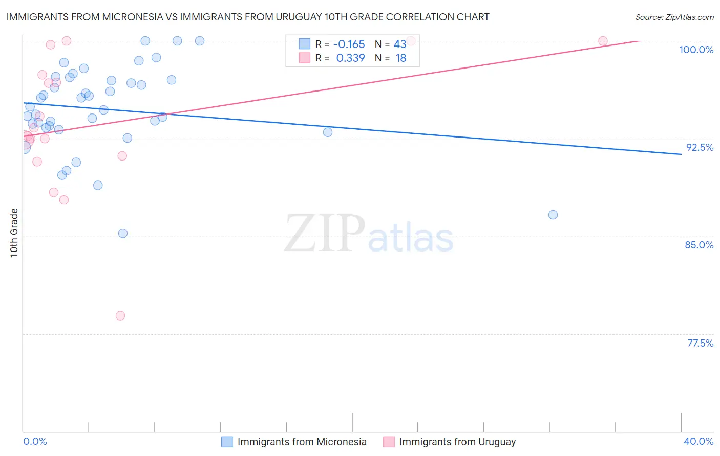 Immigrants from Micronesia vs Immigrants from Uruguay 10th Grade