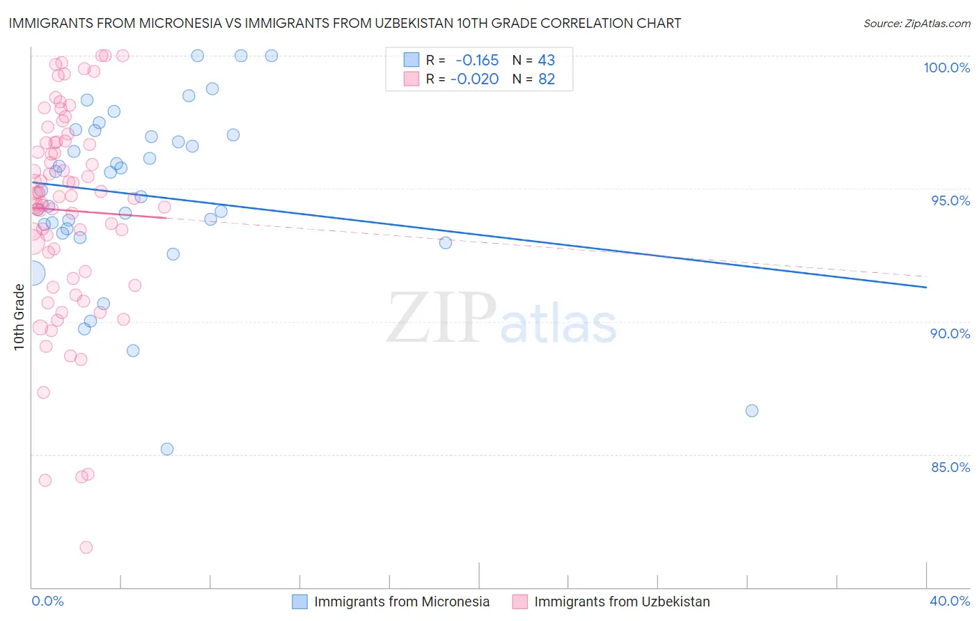 Immigrants from Micronesia vs Immigrants from Uzbekistan 10th Grade