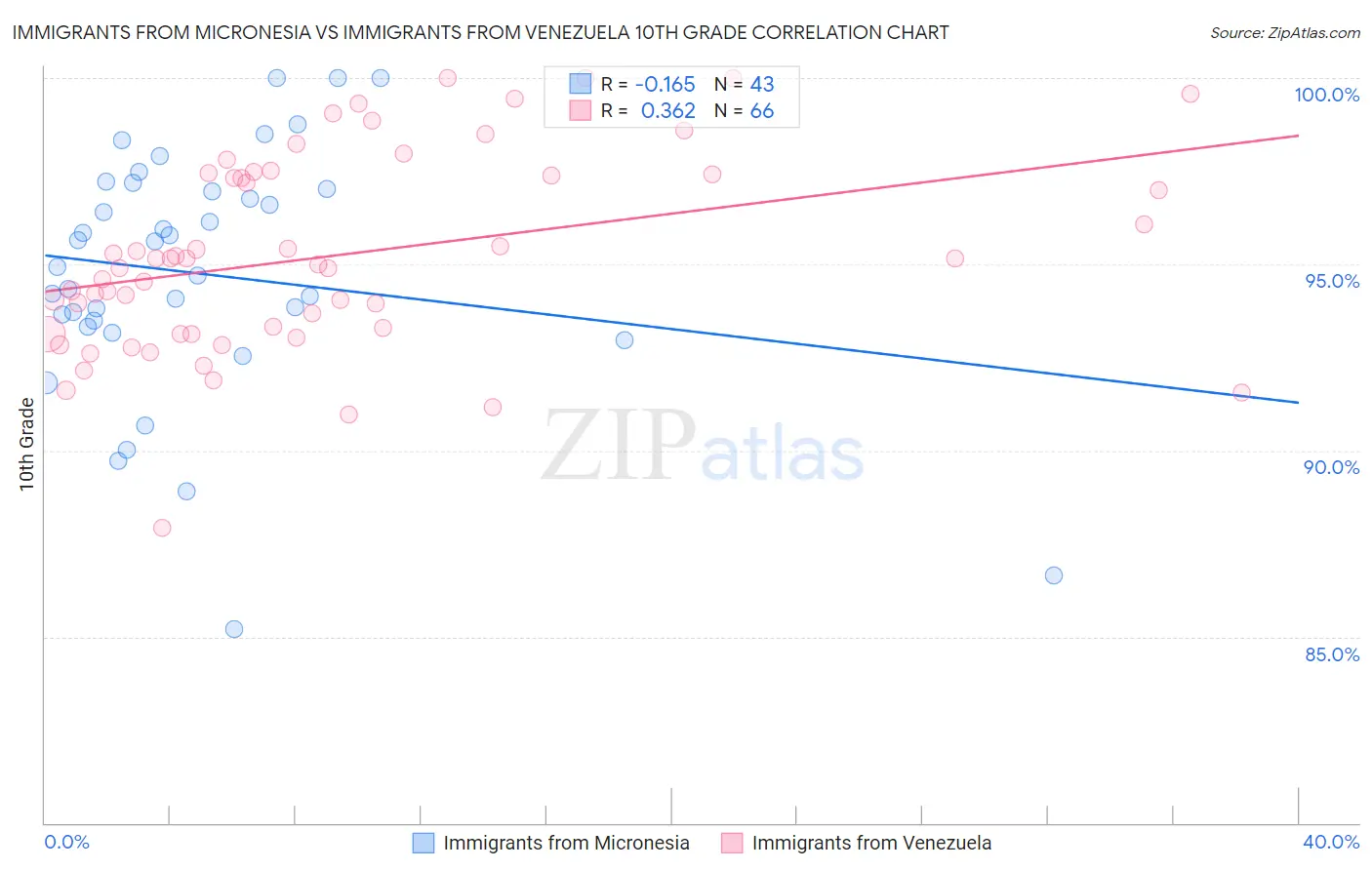 Immigrants from Micronesia vs Immigrants from Venezuela 10th Grade