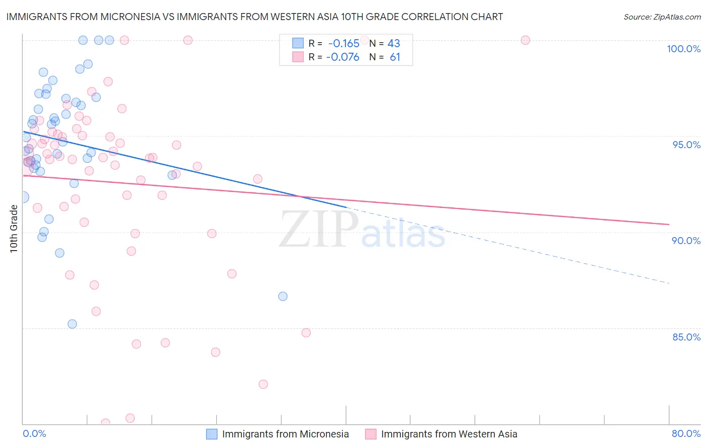 Immigrants from Micronesia vs Immigrants from Western Asia 10th Grade