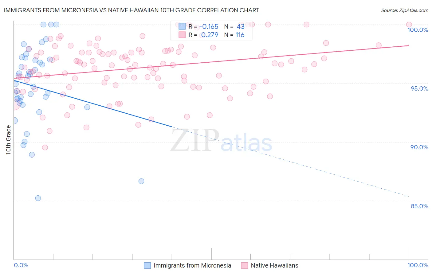 Immigrants from Micronesia vs Native Hawaiian 10th Grade