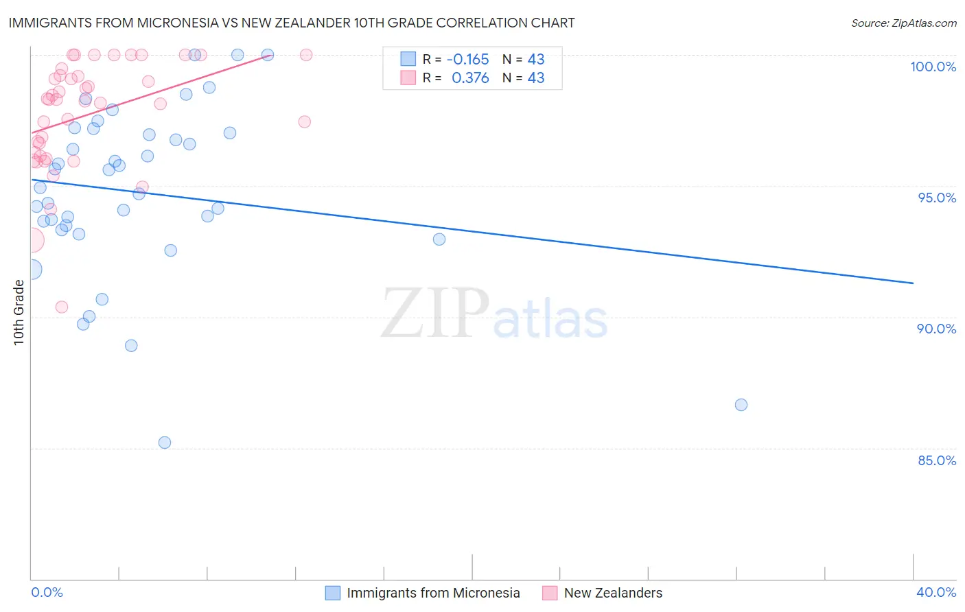 Immigrants from Micronesia vs New Zealander 10th Grade