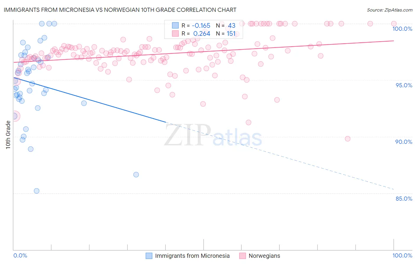 Immigrants from Micronesia vs Norwegian 10th Grade